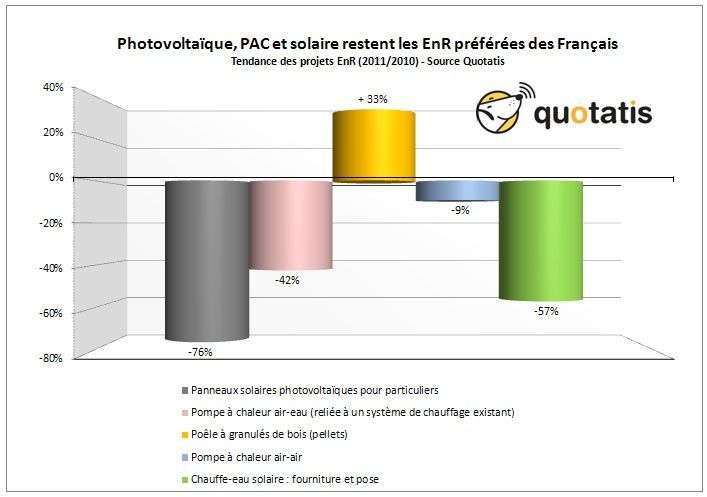 Le photovoltaïque, le chauffage solaire et les PAC énergies préférées des Français en 2011