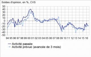 En avril, l'artisanat du bâtiment affiche un bilan en demi-teinte