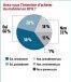 Intermat 2012 : 66% des entrepreneurs veulent acheter des matériels cette année