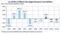 L'essoufflement du marché du diagnostic immobilier se prolonge