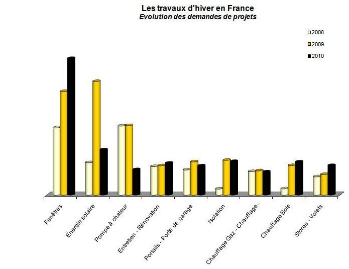 Fenêtres, volets et stores grandes vedettes des travaux d'isolation de l'hiver 2010/2011