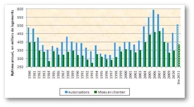 La FFB souffle le chaud et le froid sur les prévisions 2011 et 2012