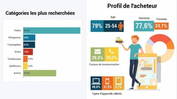 Baromètre 2018 des matériels d'occasion : quels sont les machines les plus recherchées ?