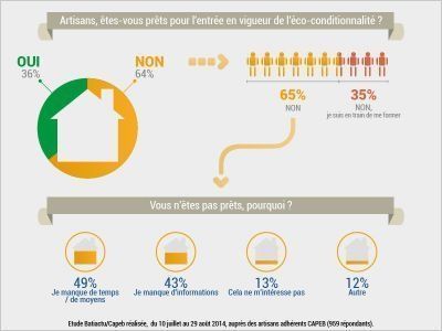 Eco-conditionnalité : les artisans du bâtiment sont-ils prêts ?