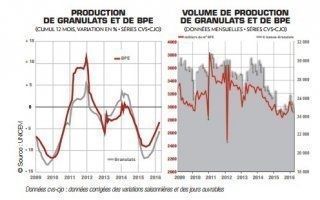 L'activité des matériaux de construction freinée par une conjoncture hésitante