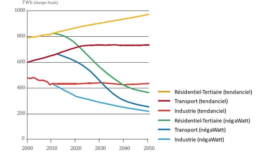La sortie du nucléaire passe par la rénovation d'un million de logements par an