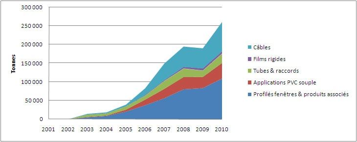 260 000 tonnes de déchets PVC recyclés en Europe en 2010 : "objectif atteint" pour les industriels