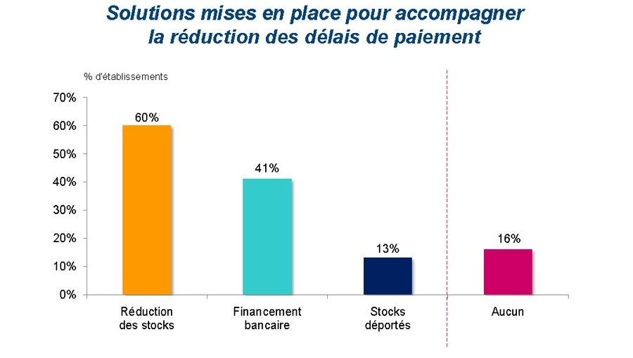 Délais de paiement : les négociants satisfaits de l'application des accords dérogatoires