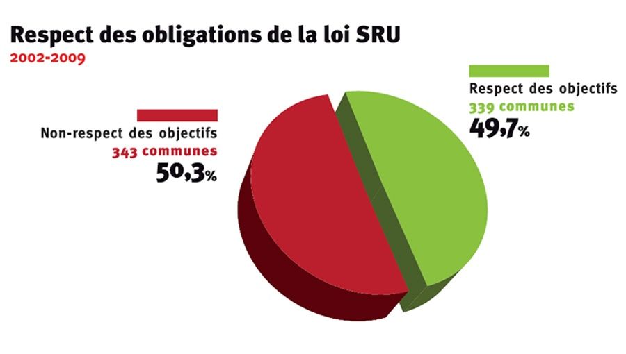 Loi SRU : plus de la moitié des communes en faute