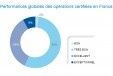 Les performances des bâtiments tertiaires prometteuses