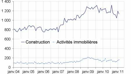 Nombre de défaillances en baisse pour les entreprises de construction