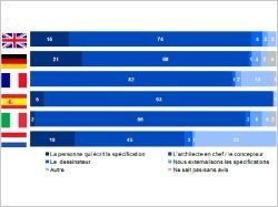 L'influence des architectes en chef reconnue