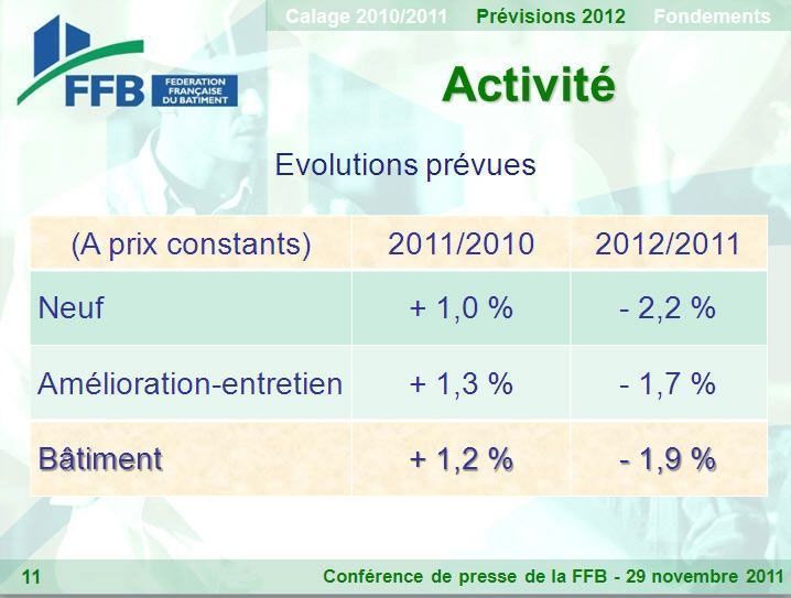 La baisse d'activité frôlera les 2% en 2012, selon la FFB