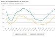 Mises en chantier de logements : + 5,7 % entre septembre et novembre