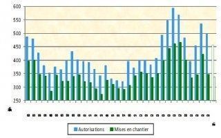 Conjoncture du bâtiment : ça pourrait être pire !