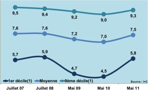 Les entreprises du Bâtiment notent le négoce