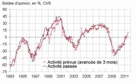 Le climat conjoncturel s'améliore dans la Bâtiment en avril