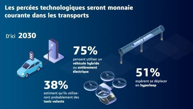 USA : véhicules électriques et Hyperloop seront la norme en 2030