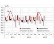 Croissance nulle au deuxième trimestre