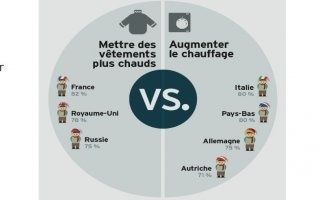 Chauffage et eau chaude : les Français, des Européens économes