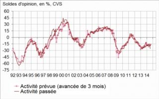 Bâtiment : les chefs d'entreprises face à un climat dégradé