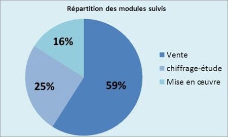 FEEBat et négoce, des débuts prometteurs