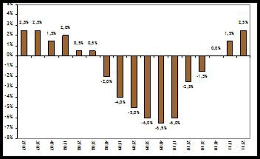 Artisanat du bâtiment : sa plus forte croissance depuis 4 ans