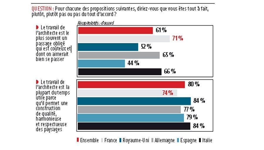 Les Français moins convaincus par le travail de leurs architectes