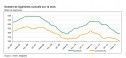 Construction de logements : la chute se poursuit