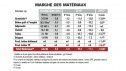 Matériaux de construction : on reste dans le dur