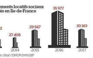 37 000 logements sociaux par an : l'objectif s'éloigne