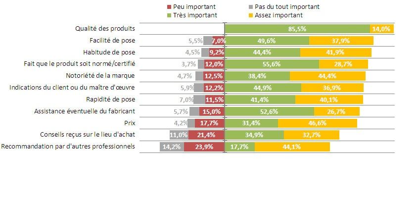 Salle de bains: facilité d'usage des produits et habitude de pose guident le choix des installateurs