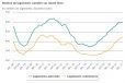Les mises en chantier de logements neufs ont progressé de 15,7% en 2017