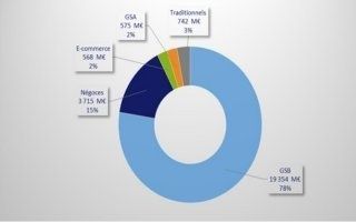 Marché du bricolage : les GSB gagnent du terrain sur les négoces