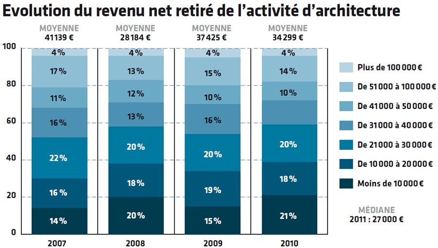 Malmenés par la crise, les architectes restent néanmoins optimistes