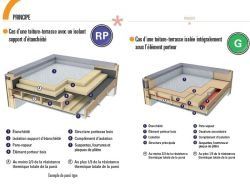 Un calepin numérique sur l'étanchéité-isolation des toitures terrasses en bois