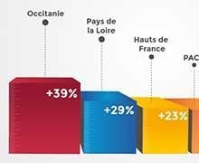 Le BTP est le secteur le plus dynamique de France