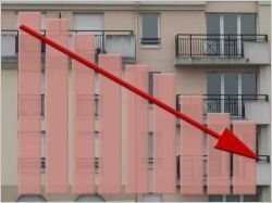 Les taux de crédit immobilier passent sous la barre des 3%