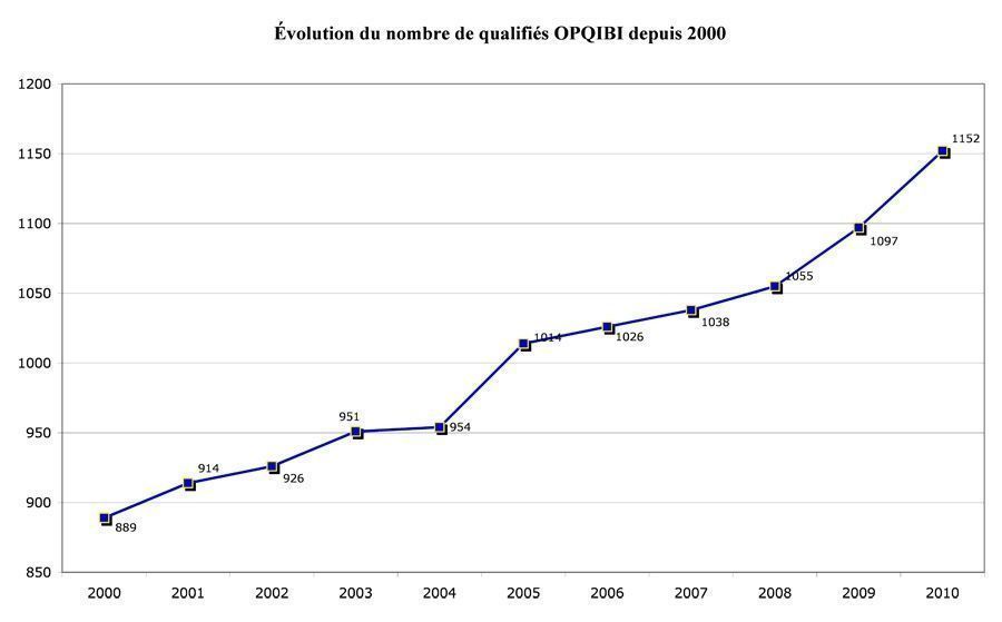 Ingénierie : la qualification affiche une belle progression