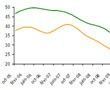 Une légère hausse des constructions de logement en ce 3ème trimestre 2014
