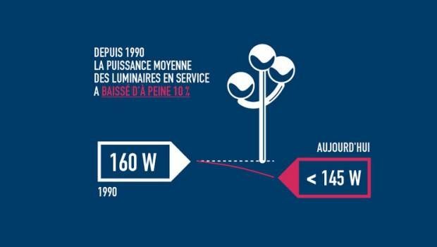 Nuisances lumineuses : les propositions des acteurs de l'éclairage