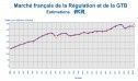 Génie climatique : les ventes d'automatismes ont cru de 3% en 2012