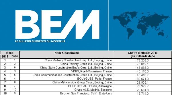 Le top 100 des constructeurs dans le monde