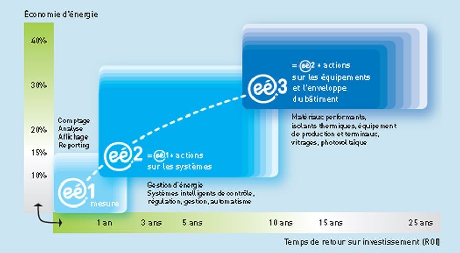 Efficacité énergétique : Un guide pour évaluer les temps de retour sur investissement des automatismes et des systèmes de contrôle