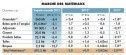 Matériaux de construction : l'année 2013 moins mauvaise que prévu