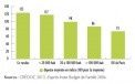 La précarité énergétique frappe plus durement à la campagne