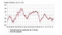 Le climat conjoncturel " s'améliore légèrement " dans le bâtiment en juin