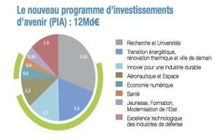 L'écologie et les transports au coeur du plan " Investir pour la France "