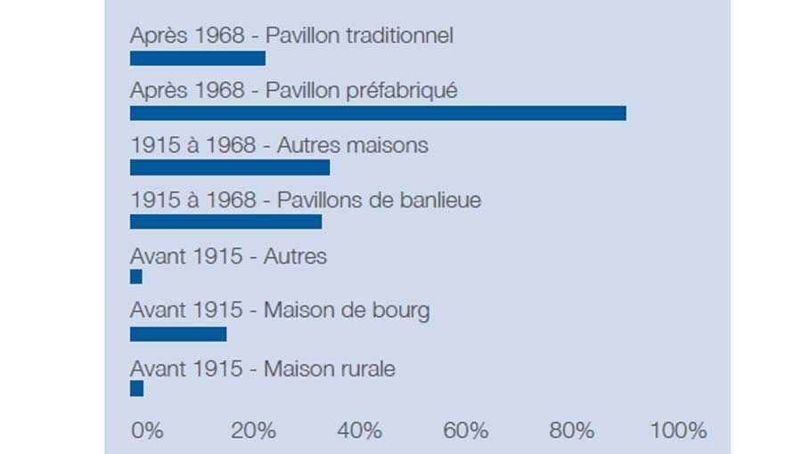 Prospectives sur la consommation énergétique du parc de logements français