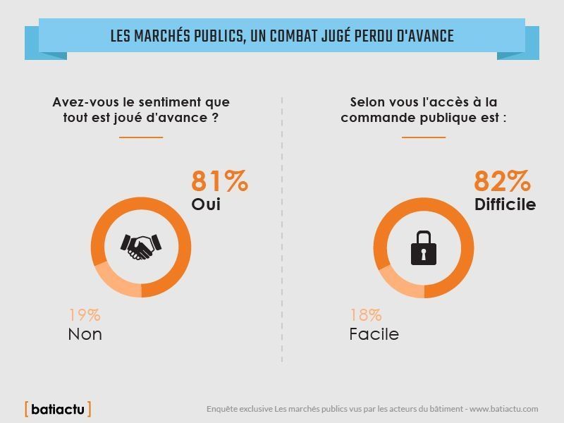 Enquête Marchés publics : la Capeb, la FFB, le CNOA réagissent